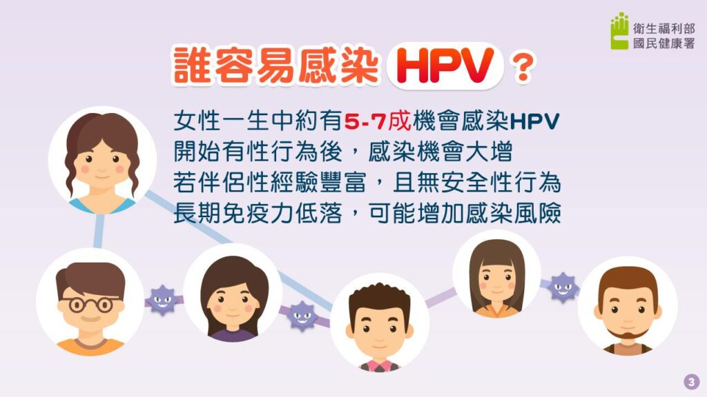 HPV疫苗可以預防子宮頸癌,男生也能打?何時打、哪些人適合接種?7個疫苗QA一次告訴你! HPV疫苗可以預防子宮頸癌,男生也能打?