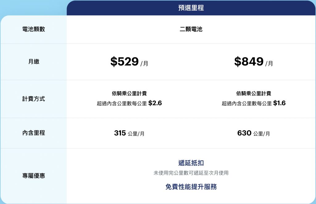 Gogoro 2022 電池資費方案|3個挑選指南幫你省荷包,漲價也不怕! (圖3,預選里程系列)