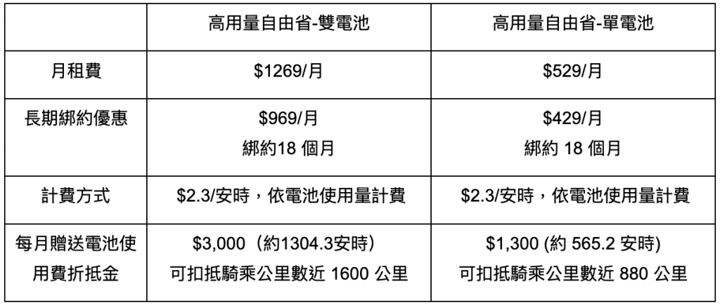 Gogoro 2022 電池資費方案|3個挑選指南幫你省荷包,漲價也不怕! gogoro資費