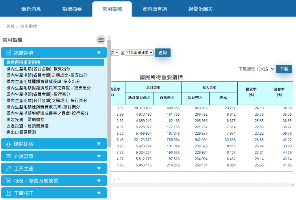 圖三，經濟部統計處 常用指標