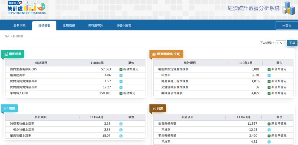圖二，經濟部統計處 指標概要