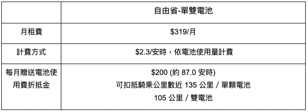 gogoro電池資費-自由省-單雙電池