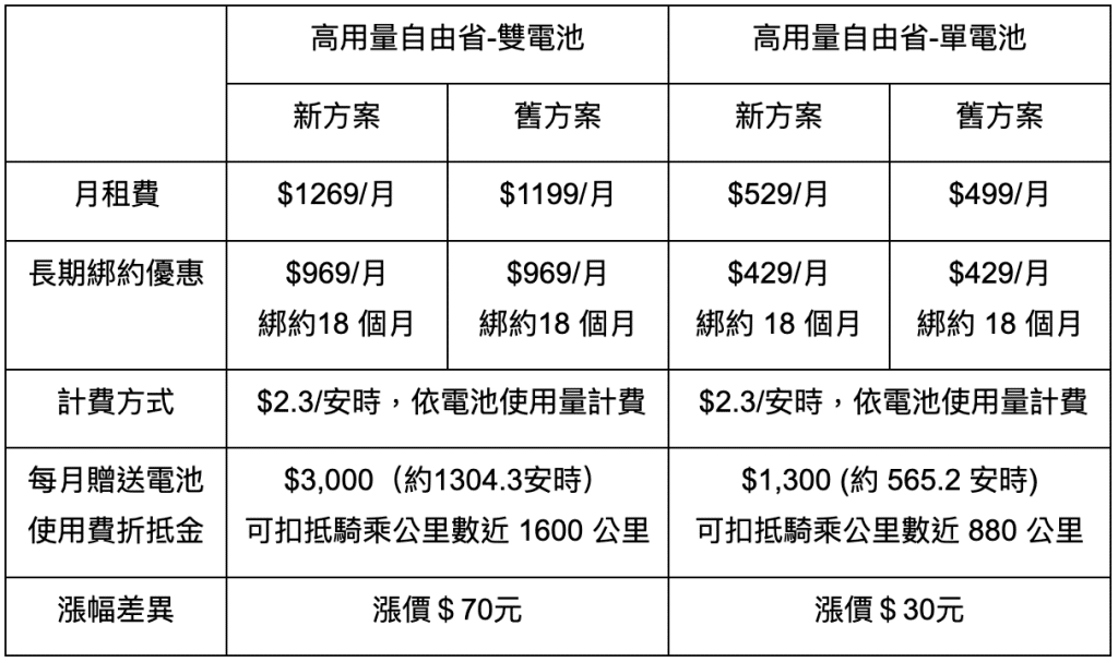 gogoro 資費方案