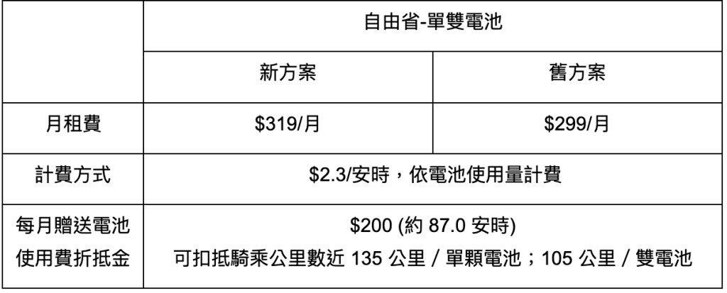 gogoro電池資費漲價