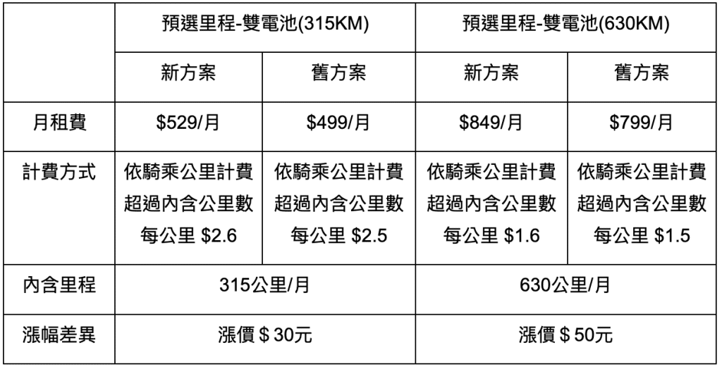 gogoro電池資費漲價
