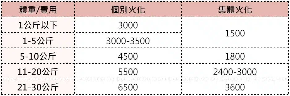 寵物火化費用