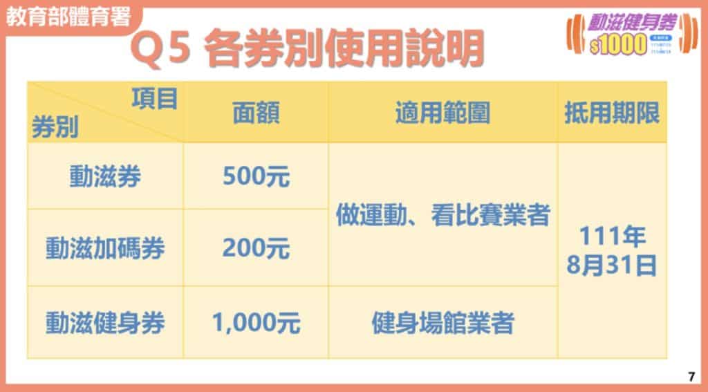 動滋健身券懶人包攻略:中獎查詢、使用方式、領取5步驟輕鬆記、哪裡用一次報你知! 民眾可至動滋網尋找可使用的健身場館:動滋網合作店家查詢