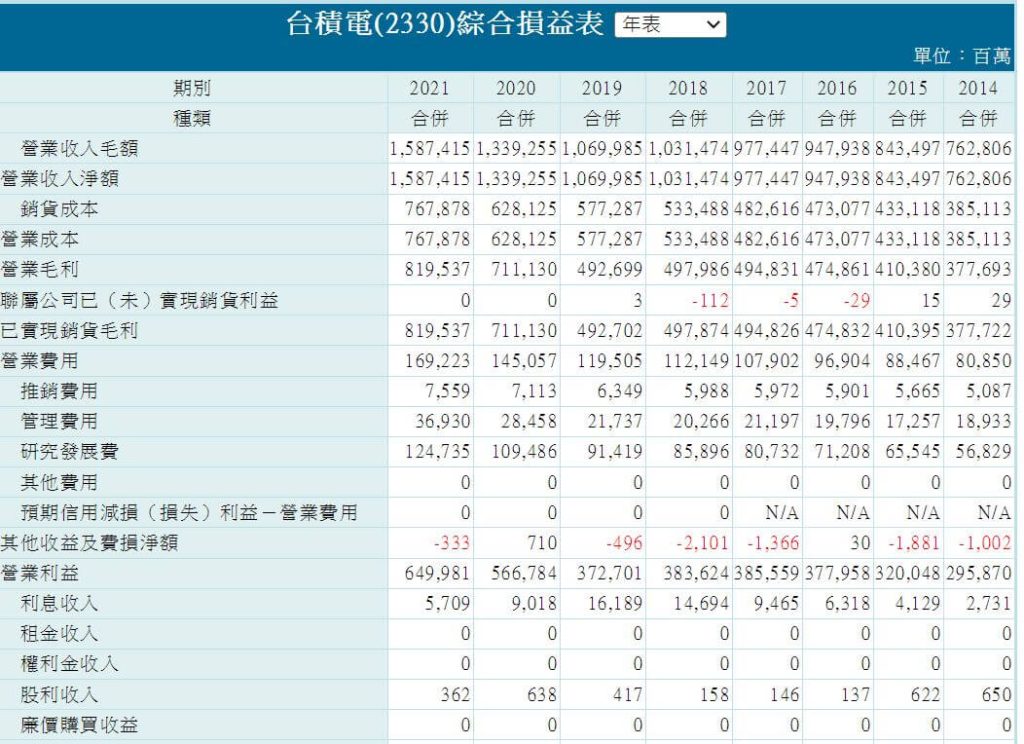 損益表是什麼?用損益表看透企業獲利結構 叮咚News|分享新奇與樂趣