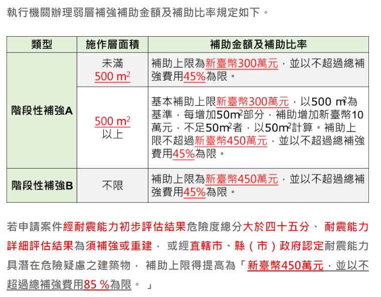 建物耐震弱層補強最高補助450萬