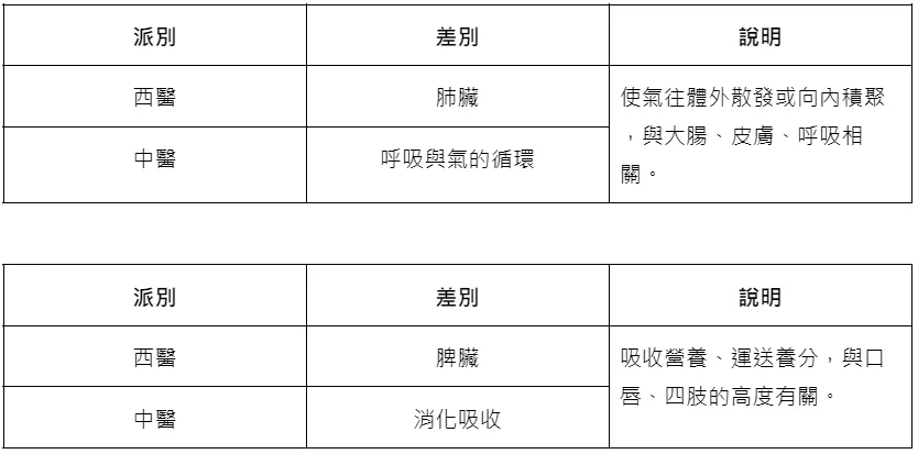 中醫養生|從讀懂臟象學說開始,教你守護五臟六腑! 叮咚News|分享新奇與樂趣