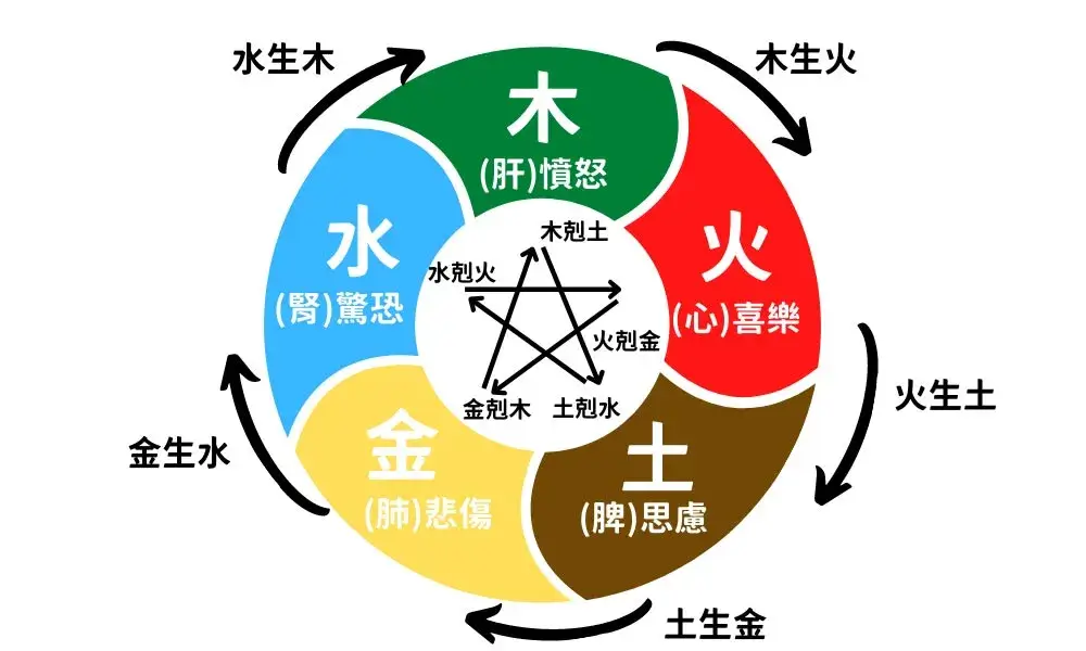 運用中醫「五行相生相剋」理論,擺脫情緒困擾so easy! 叮咚News|分享新奇與樂趣
