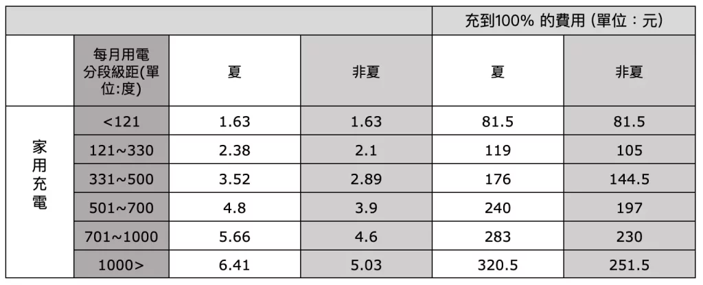 特斯拉充電費用比你想的省更多!一張圖看懂費用如何計算 特斯拉充電