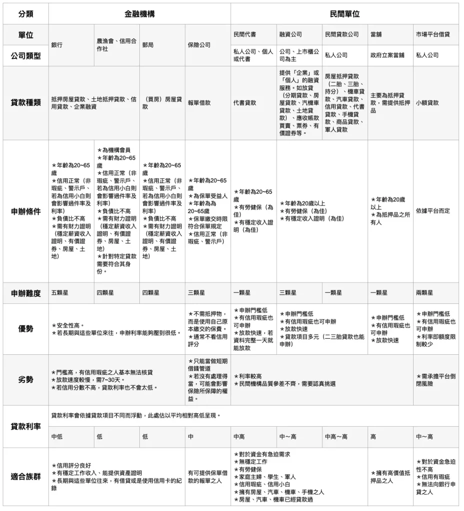 「金融機構貸款」與「民間公司貸款」