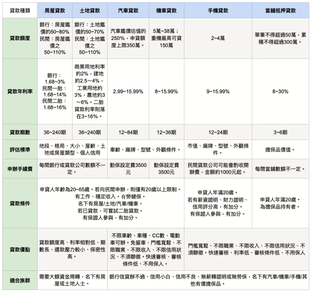民間貸款、銀行貸款｜需要擔保品的貸款項目