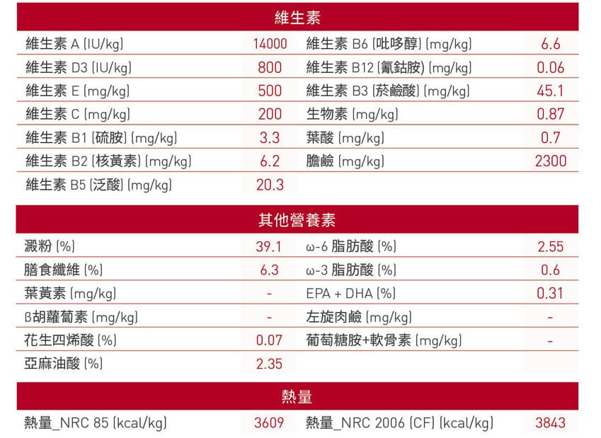 如何挑選狗飼料?飼主必學5大選購要點,讓毛孩吃得安心又健康! 皇家飼料成分表
