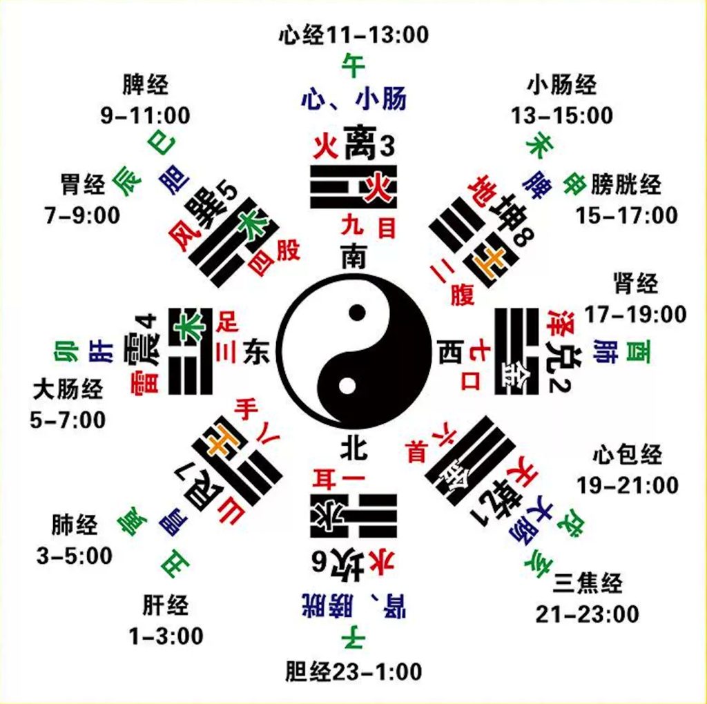 中醫養生保健|五行經絡結合十二時辰,身體排毒這樣做! 五行經絡養生八卦圖
