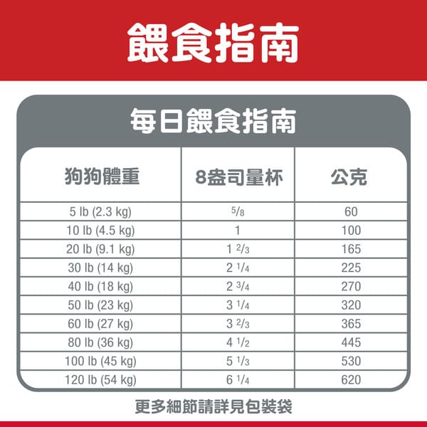 如何挑選狗飼料?飼主必學5大選購要點,讓毛孩吃得安心又健康! 飼料建議餵食量標示