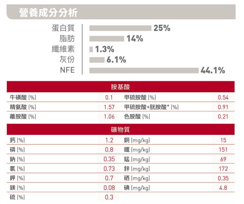 皇家飼料成分表