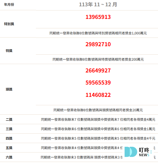 (最新)統一發票9、10月中獎號碼,中獎去哪換最優惠?四大超商、全聯、美廉社優惠總整理 『113年11、12月統一發票中獎號碼』