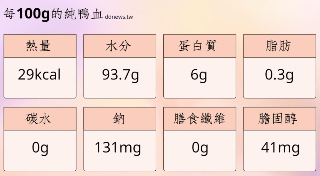 鴨血熱量很高嗎?