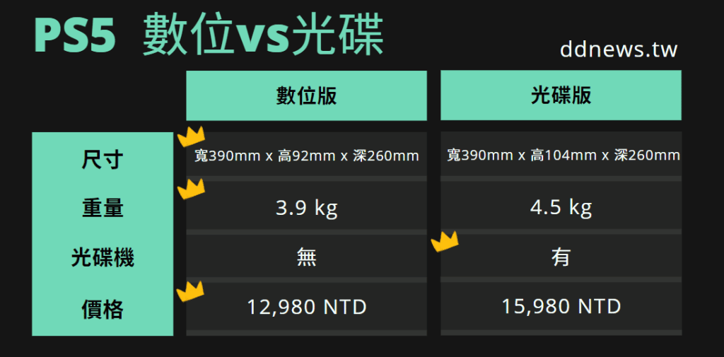 PS5 外觀與價錢差異