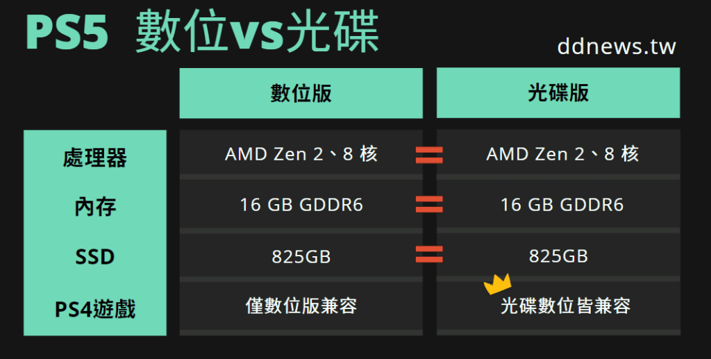 PS5遊戲與兼融差異