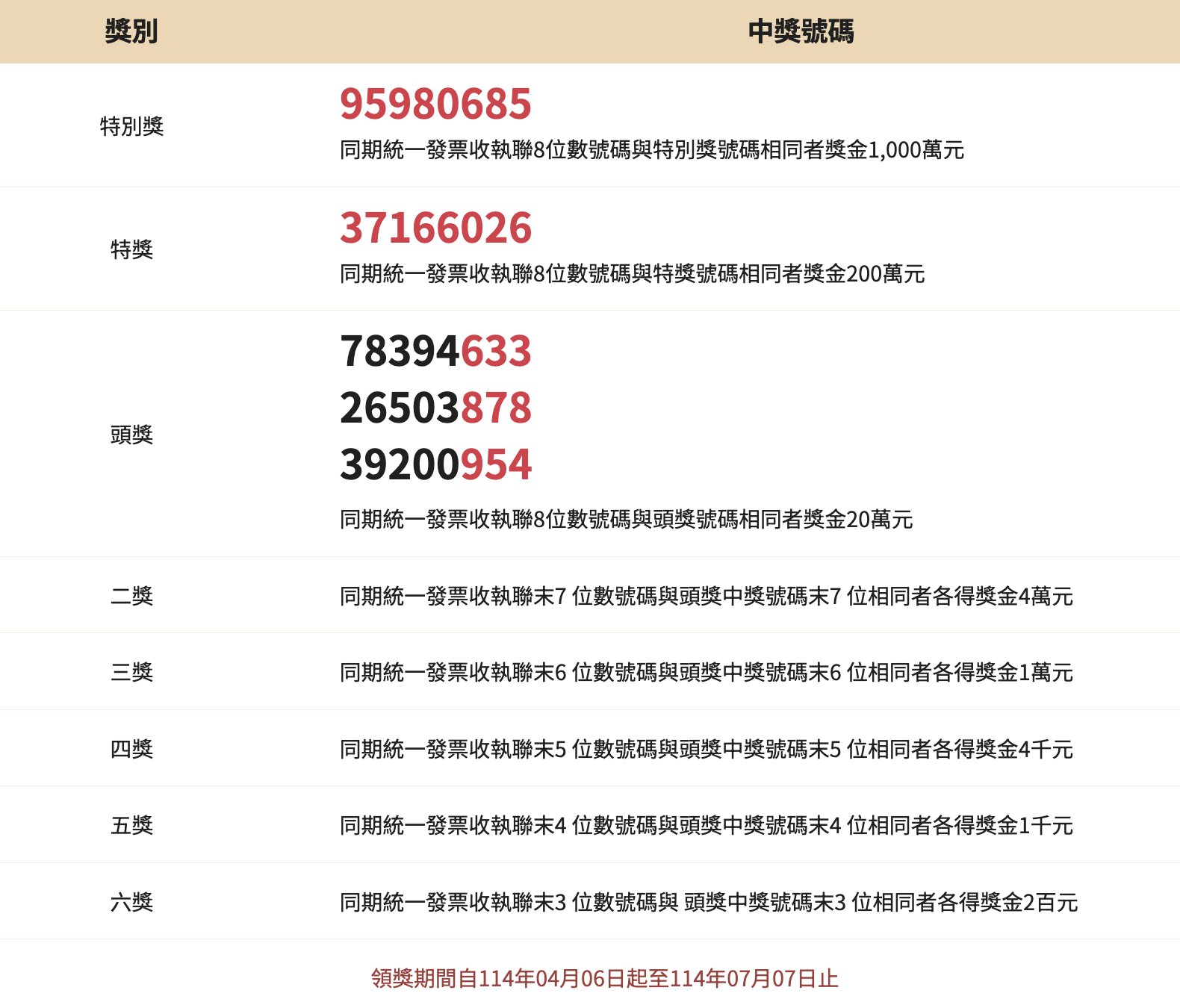 114年1、2月統一發票中獎號碼