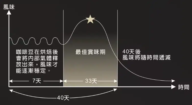 〖活動優惠鏈結 貝仕特咖啡豆〗⇽ 請點擊,現在有買一送一活動