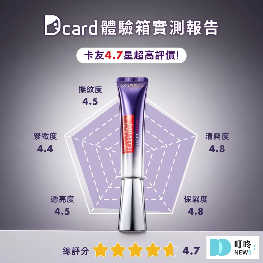 眼霜推薦5：巴黎萊雅 玻尿酸眼霜級撫紋精華霜PRO $999