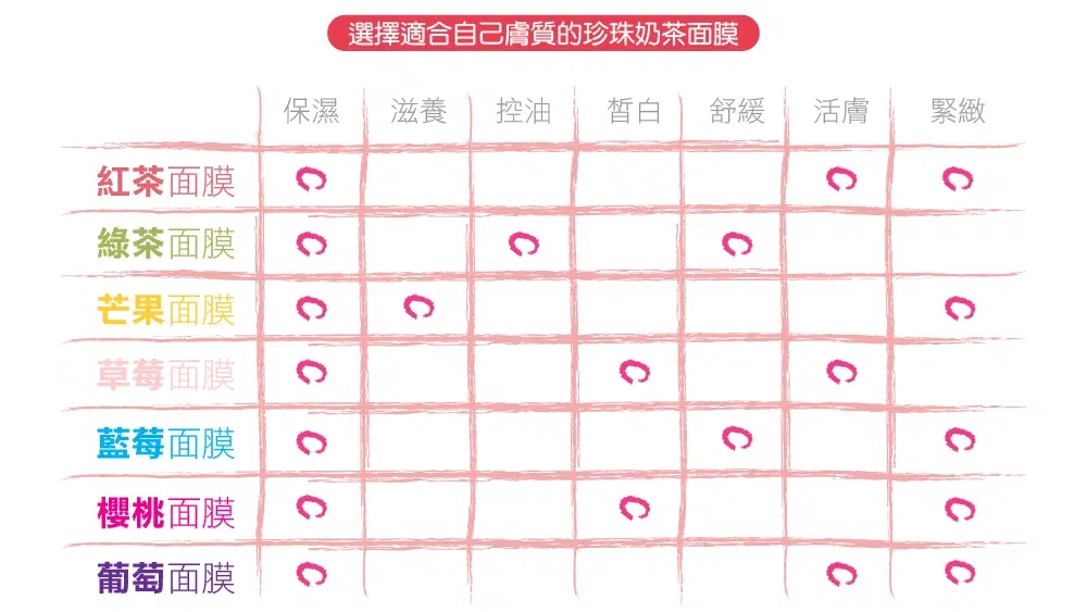 各種口味的面膜