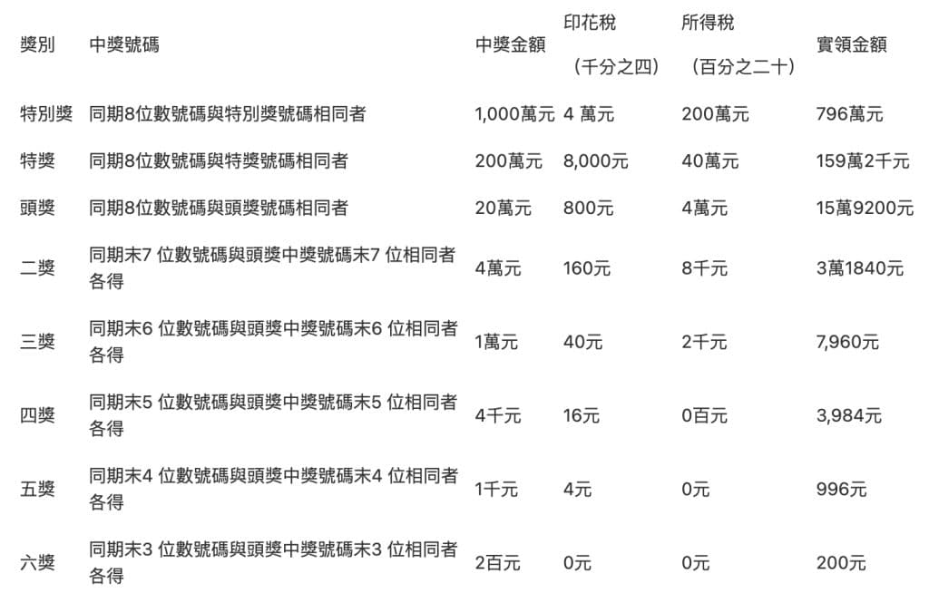(最新)統一發票9、10月中獎號碼,中獎去哪換最優惠?四大超商、全聯、美廉社優惠總整理 叮咚News|分享新奇與樂趣