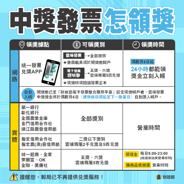 (最新)統一發票9、10月中獎號碼,中獎去哪換最優惠？四大超商、全聯、美廉社優惠總整理