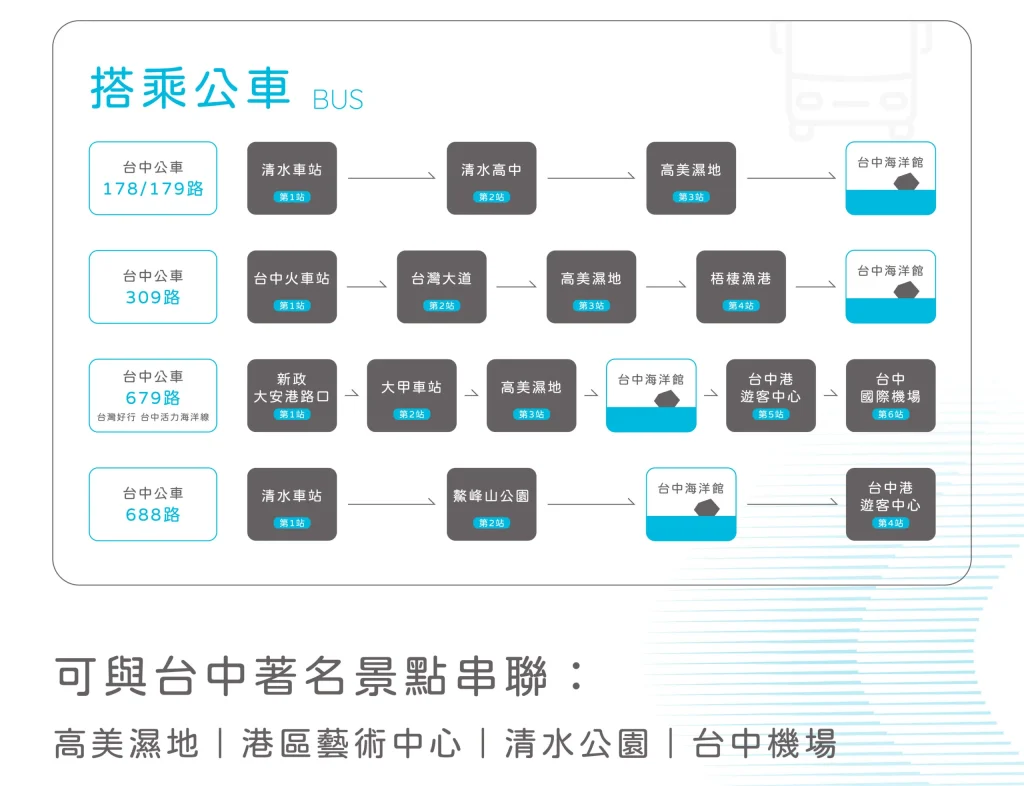 2026最新!台中海洋館攻略|營業時間、門票優惠、交通相關資訊,周邊台中景點推薦 台中海洋館交通資訊