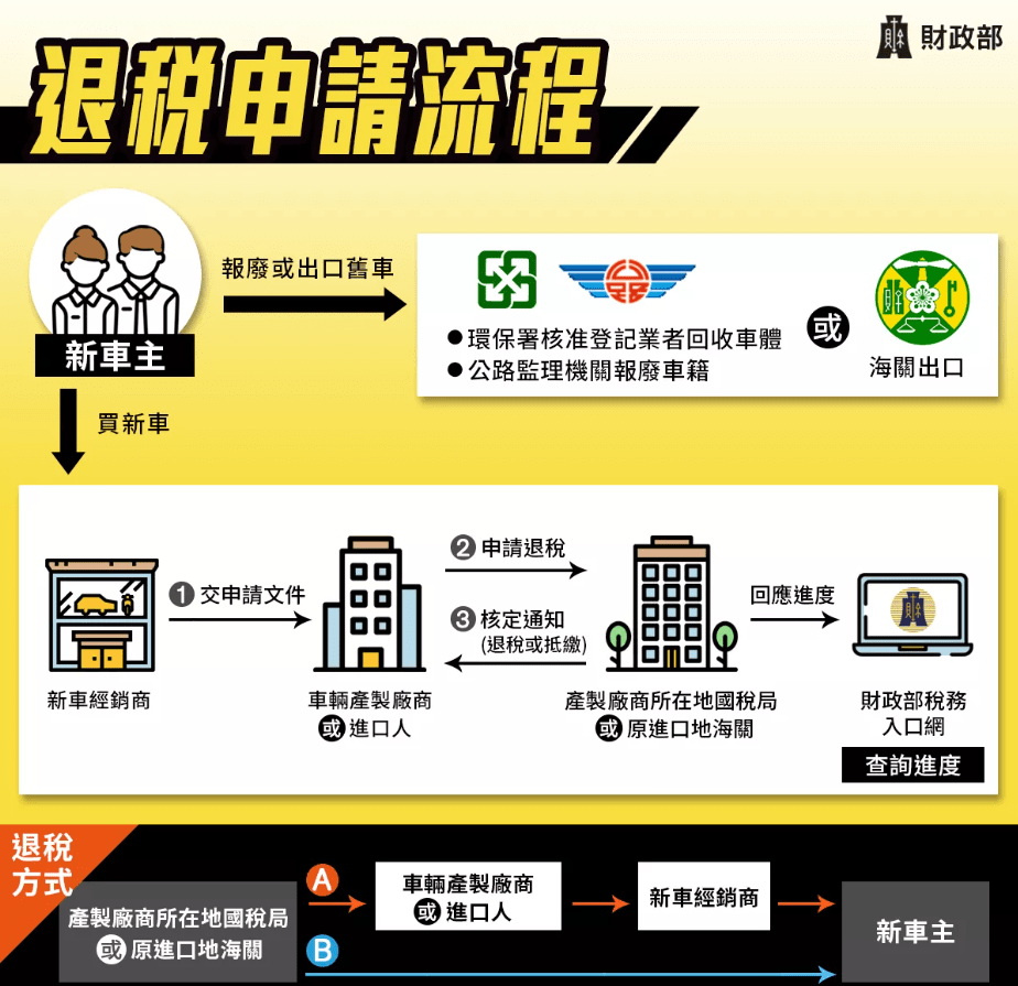 2026汽車舊換新補助最高10萬|貨物稅退稅、申請資格、流程與查詢一次看懂 叮咚News|分享新奇與樂趣
