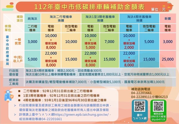 電動機車補助|三大補助方案一次看懂,補助金額、申請流程、補助查詢全解析! 叮咚News|分享新奇與樂趣