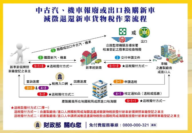 2026汽車舊換新補助最高10萬|貨物稅退稅、申請資格、流程與查詢一次看懂 叮咚News|分享新奇與樂趣