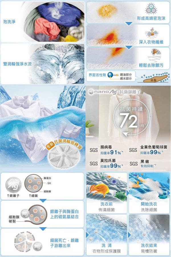 【 Panasonic國際15KG超值變頻洗衣機】：圖片 3