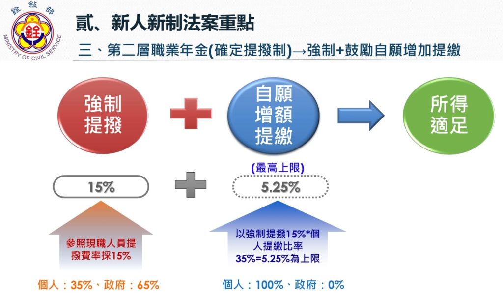 2023退撫新制懶人包-強制提撥及自願增額提繳