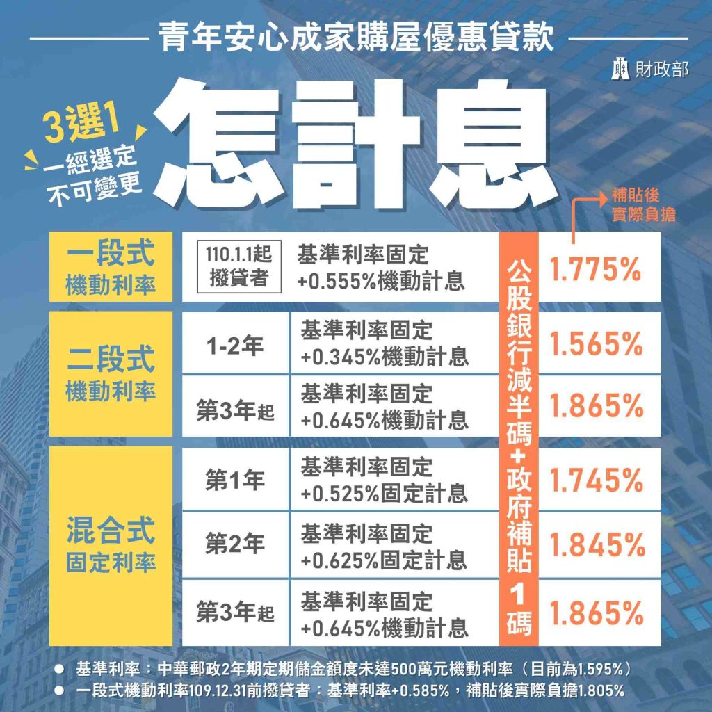青安貸款計息