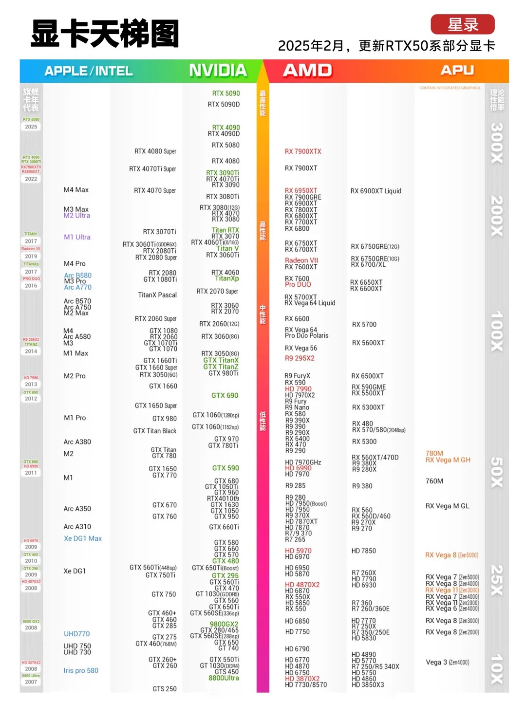 2026顯卡天梯排名|NVIDIA、AMD、Intel 顯示卡性能比較與遊戲、AI顯卡推薦 2026顯卡天梯