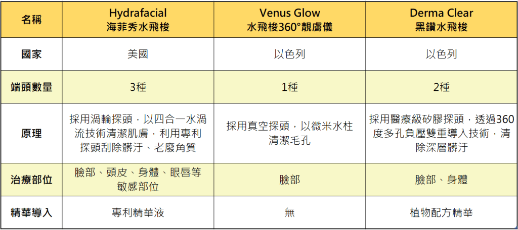 【醫美項目】HydraFacial® 海菲秀|水飛梭價格|無痛清粉刺|肌膚吸塵器 海菲秀-水飛梭比較