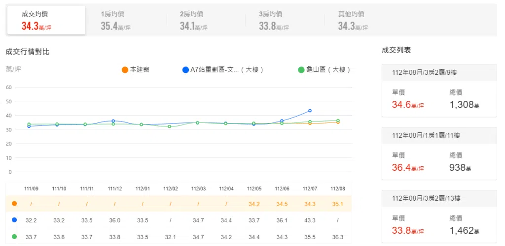 林口預售屋-和境心見實價登錄