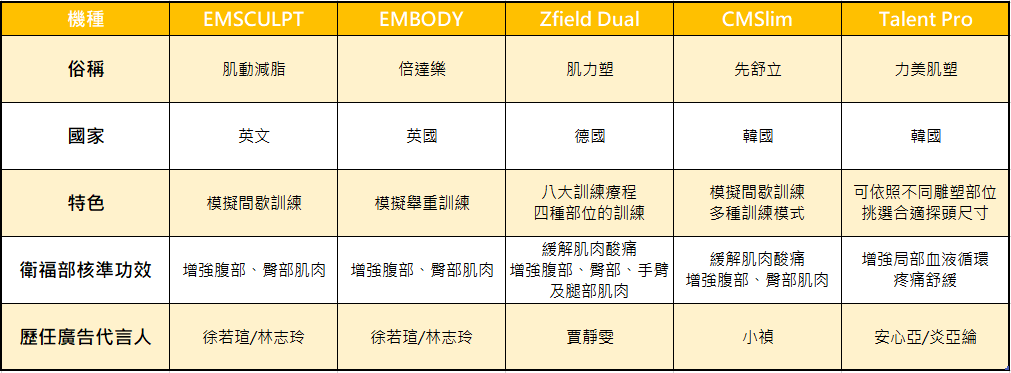 增脂減脂儀比較表