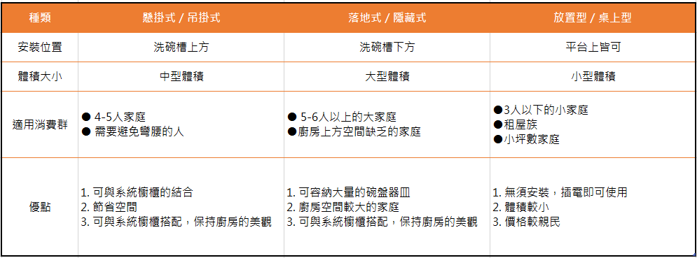 烘碗機種類比較表格