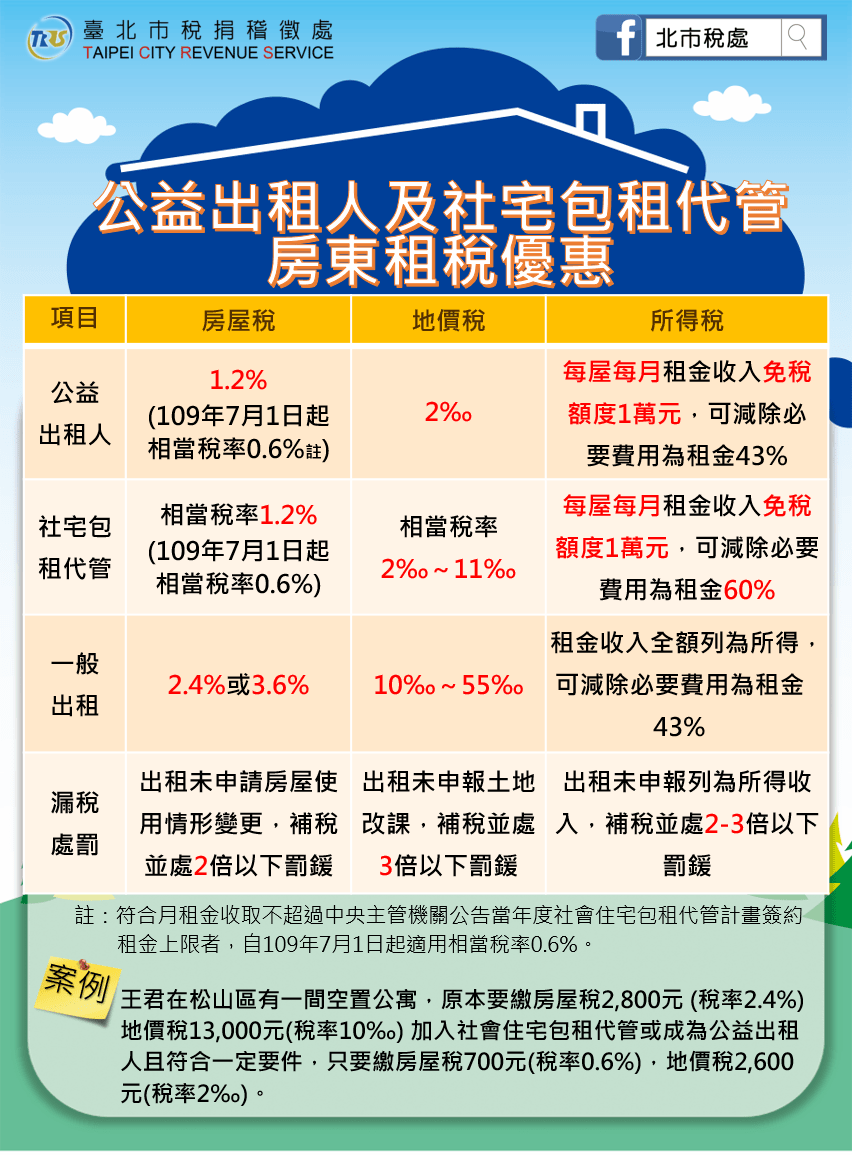 社會住宅包租代管優惠