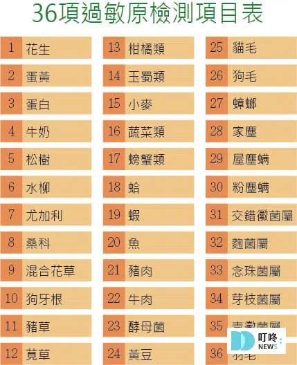 過敏原檢測是什麼？