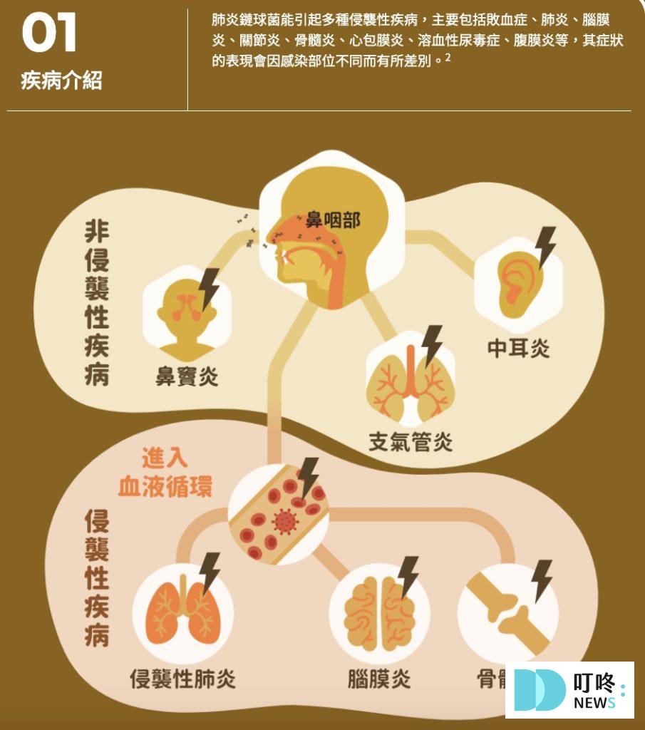 【肺炎鏈球菌疫苗】是什麼？