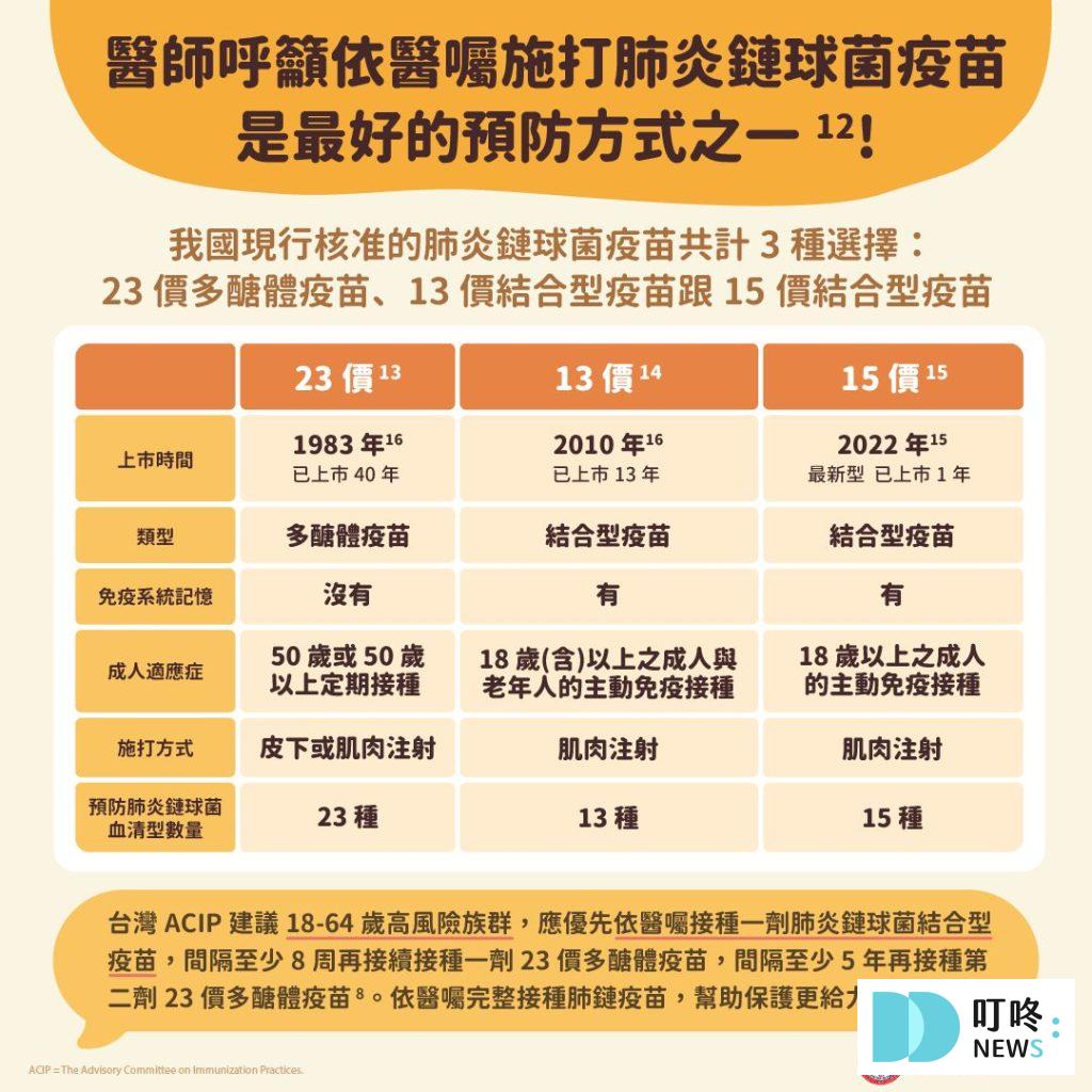 【肺炎鏈球菌疫苗】PPV和PCV疫苗差別在哪裡？