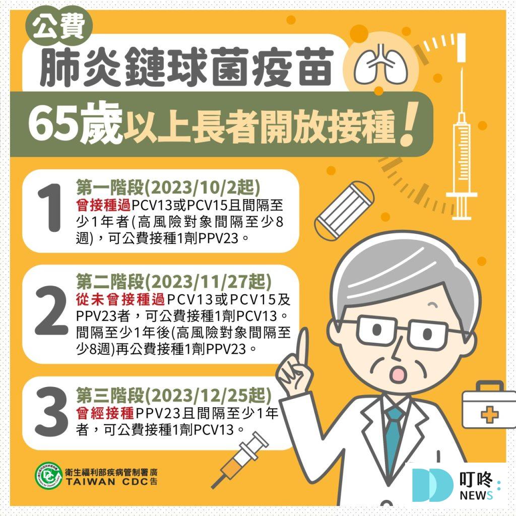 【肺炎鏈球菌疫苗】公費資格、對象、費用、施打期間？