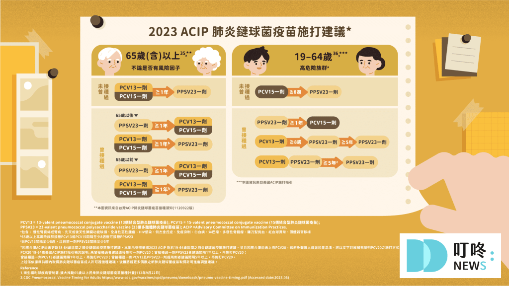 【肺炎鏈球菌疫苗】公費資格、對象、費用、施打期間？